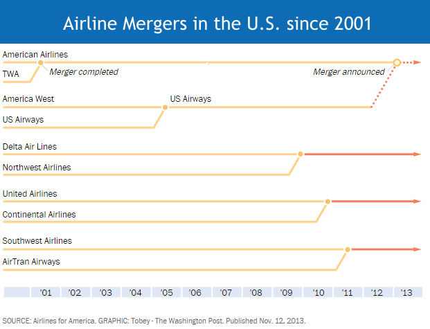 Air Freight Airline Mergers
