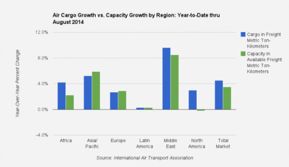 Air Cargo capacity and shipping tonnage growth by region (data courtesy IATA)