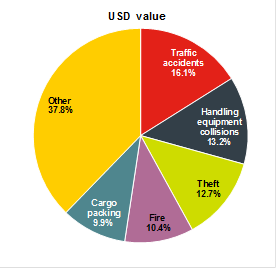 Featured image for Air Freight news update volume seven