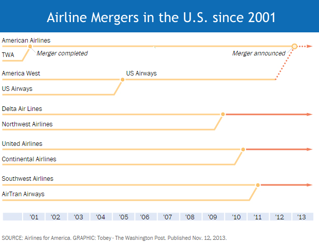 Airline Mergers Chart