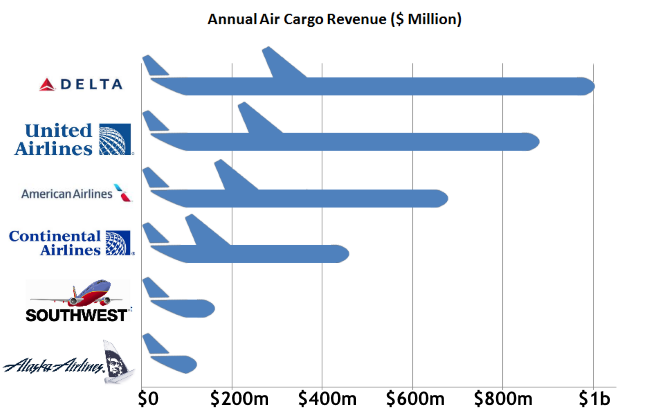 Airline Mergers Chart