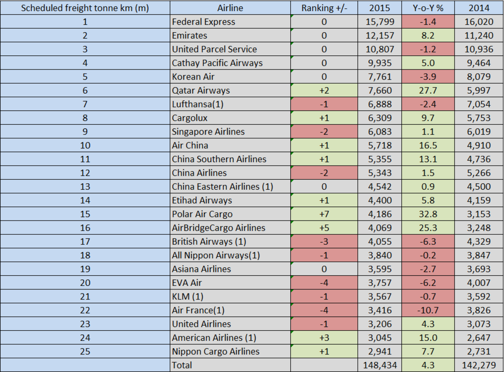 Air Freight Top 25 Global