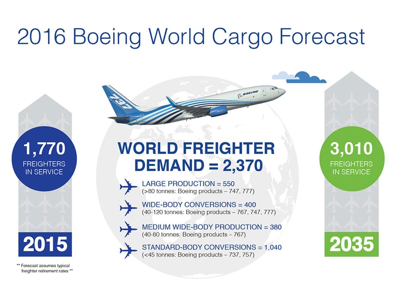 Boeing world cargo