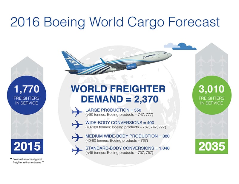 Boeing world cargo
